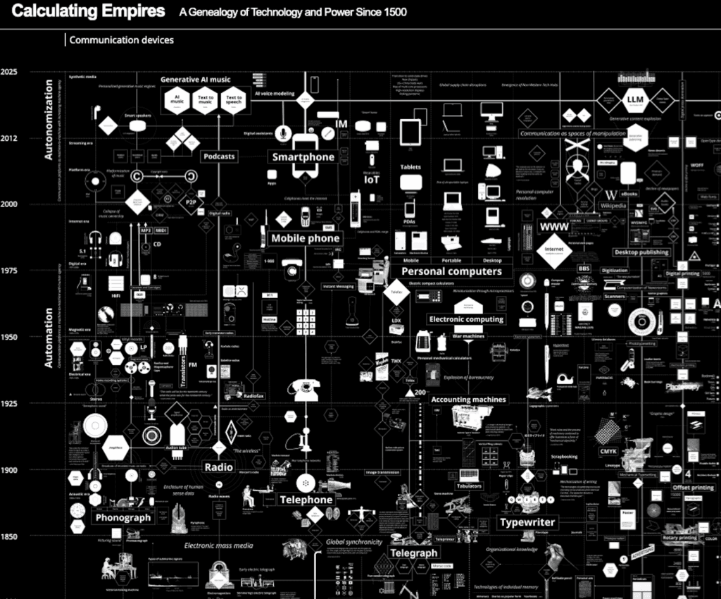 Calculating Empires. A Genealogy of Technology and Power Since
Paola Antonelli
and Massimo Banzi
140
1500 by Kate Crawford and Vladan Joler, 2023. https://calculatingempires.net/